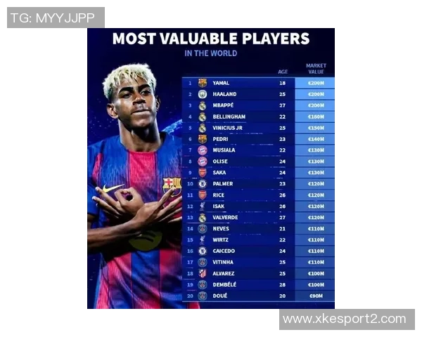 各年龄段身价最高球员榜单出炉梅西C罗哈兰德姆巴佩均在列 各年龄段身价最高球员榜单出炉梅西C罗哈兰德姆巴佩均在列