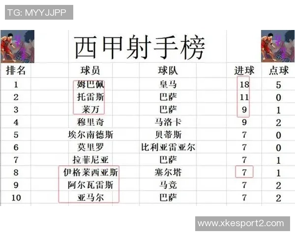 西甲最新积分榜分析皇马稳居榜首领先巴萨五分黄潜马竞紧随其后