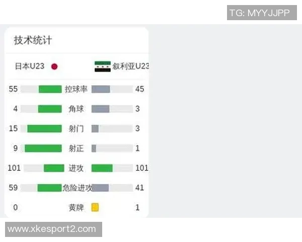 日本U23大胜叙利亚U23数据显示射门效率高达五倍
